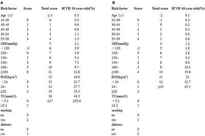 Reducing the 10-year risk of ischemic cardiovascular disease to receive early cardiovascular benefits from bariatric surgery for obesity in China